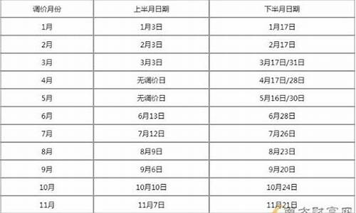 油价调价窗口时间表20241月31今日价