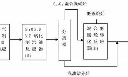 生物汽油生产工艺_生物汽油生产工艺有哪些