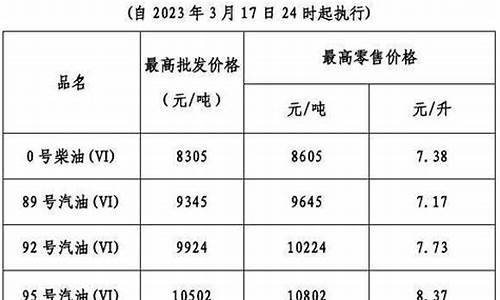 广东省今日油价如何调整_油价调整消息广东