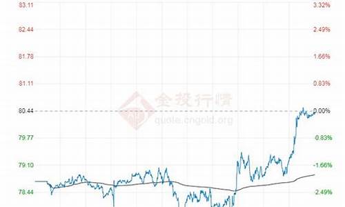 布伦特原油价格首次上涨多少_布伦特原油价