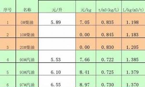 0号柴油的密度0.816_0号柴油正常密