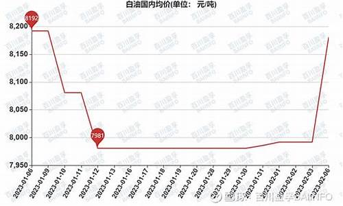 白油走势_白油价格行情最新报价