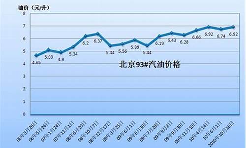 库尔勒汽油价格多少_库尔勒市汽油价格走势