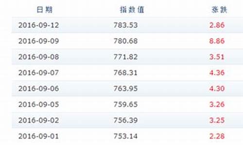 09年石化成品油价格_09年油价多少一升