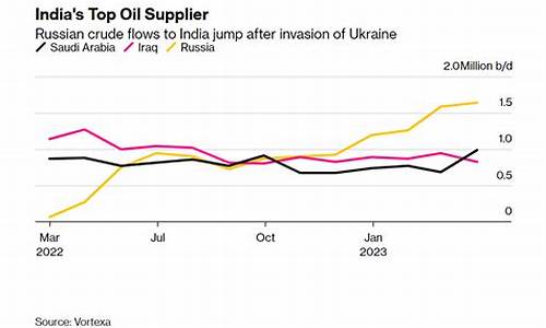 俄罗斯原油价格最新消息实时_俄罗斯原油多