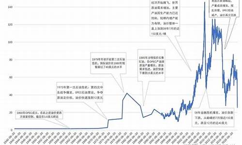 原油价格数据在哪儿找最好的方法_在哪里看