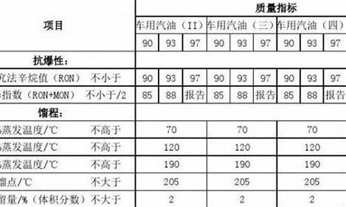 汽油原料指标_汽油技术指标