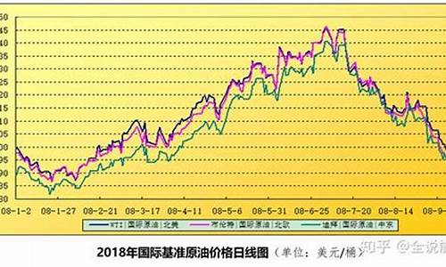 油价走势10年最新消息_油价趋势2020