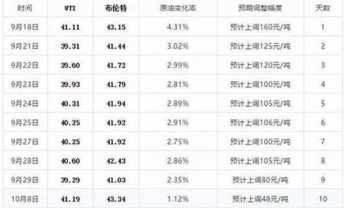 今晚油价最新消息2油价调整最新消息_今晚