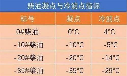 0号柴油适合多少度使用_0号柴油使用温度