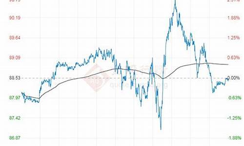 08年原油价格走势图最新_08年原油价格