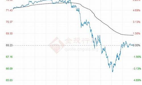 原油价格实时行情走势图_原油价格最新行情走势预测最新