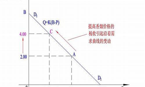 汽车的需求曲线向右下方倾斜若汽油价格上升则需求曲线右移_需求