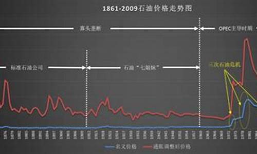 原油目标价格_原油价格体系