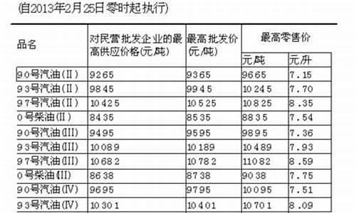 台湾今日油价查询表_台湾今日油价