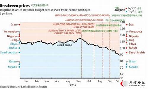 2014原油价格走势图_2014原油价格暴跌原因分析