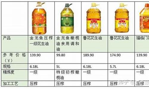 食用油历史价格_2009食用油价格表