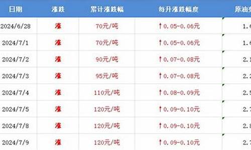 注意油价即将调整的原因_注意油价即将调整的原因是