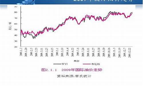 油价数据走势_油价查询及趋势分析