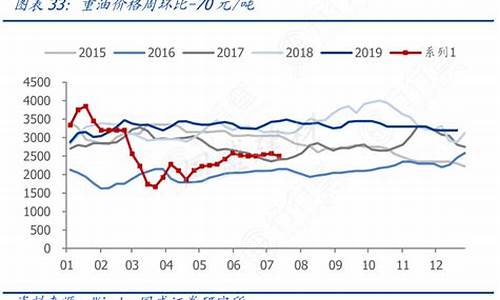 250重油价格走势_200号重油最新价格