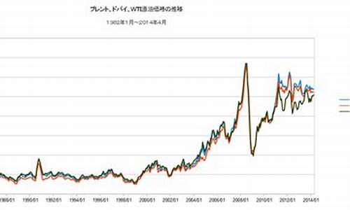 原油的历史价格走势图_wti原油价格历史年度数据