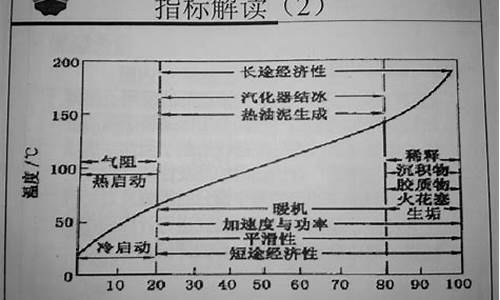 汽油耐烧取决于什么值_汽油特别耐烧