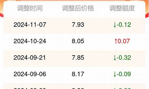 西宁市今日油价11.3号价格_西宁市今日油价